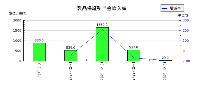 日清紡ホールディングスの製品保証引当金繰入額の推移