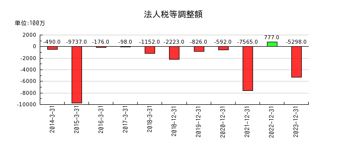 日清紡ホールディングスの法人税等調整額の推移