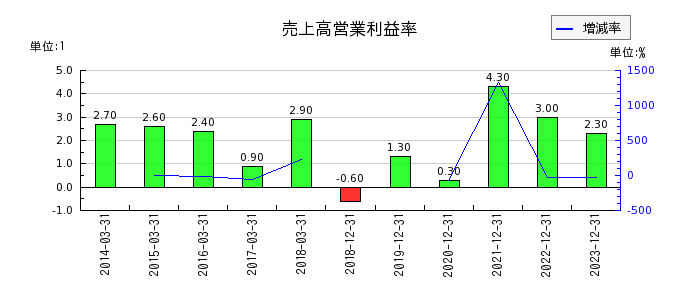 日清紡ホールディングスの売上高営業利益率の推移