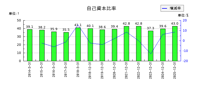 日清紡ホールディングスの自己資本比率の推移