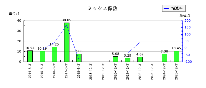 日清紡ホールディングスのミックス係数の推移
