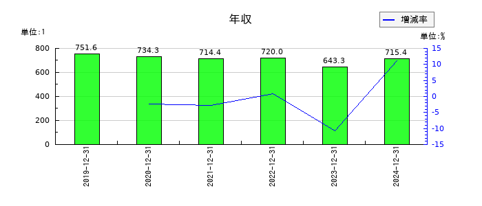 日清紡ホールディングスの年収の推移