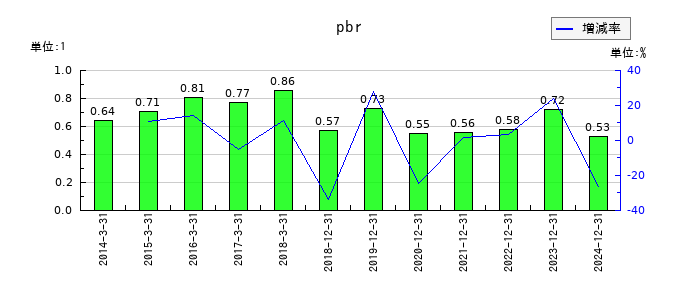 日清紡ホールディングスのpbrの推移