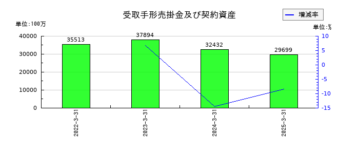倉敷紡績の受取手形売掛金及び契約資産の推移