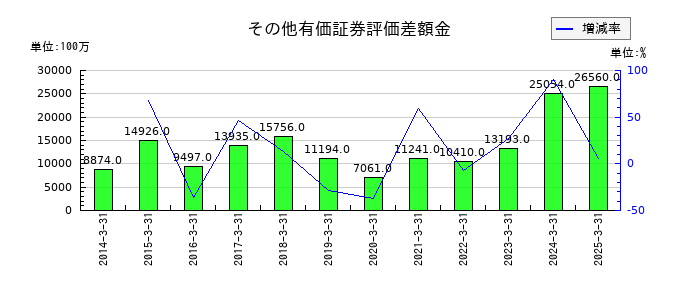 倉敷紡績のその他有価証券評価差額金の推移