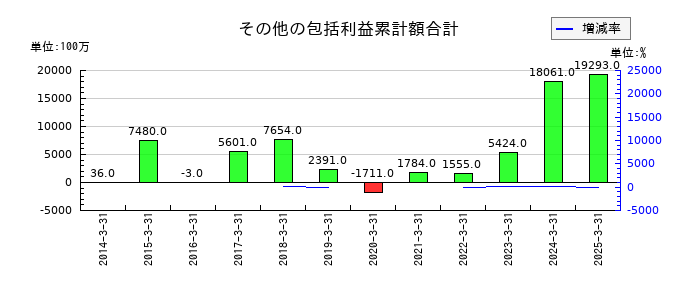 倉敷紡績のその他の包括利益累計額合計の推移