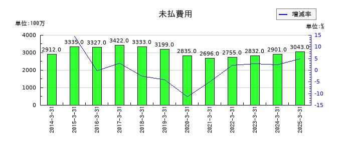 倉敷紡績の未払費用の推移