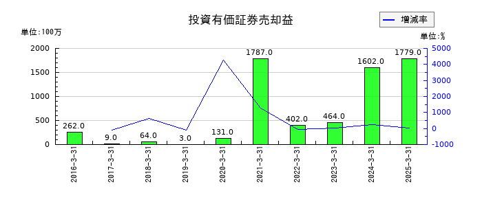 倉敷紡績の投資有価証券売却益の推移