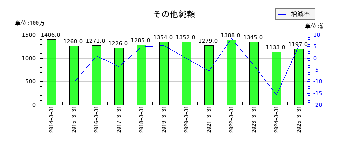 倉敷紡績のその他純額の推移