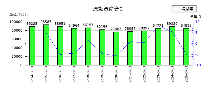 倉敷紡績の流動資産合計の推移