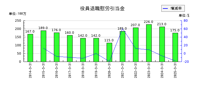 倉敷紡績の役員退職慰労引当金の推移