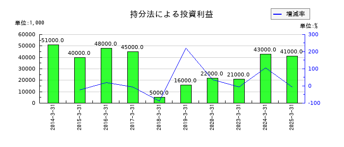 倉敷紡績の持分法による投資利益の推移