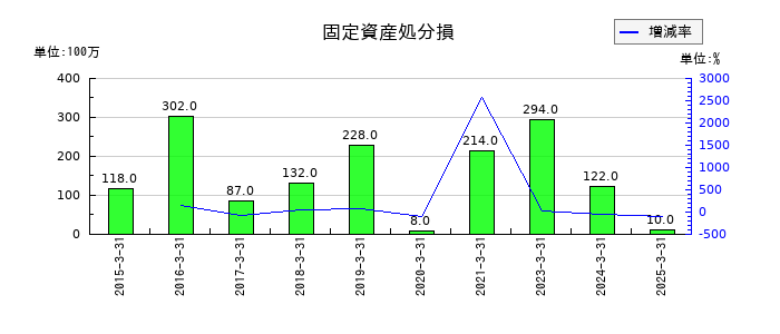 倉敷紡績の固定資産処分損の推移
