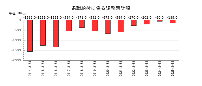倉敷紡績の退職給付に係る調整累計額の推移