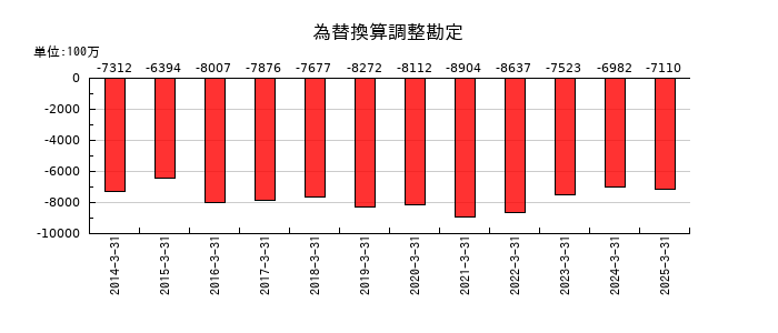 倉敷紡績の為替換算調整勘定の推移
