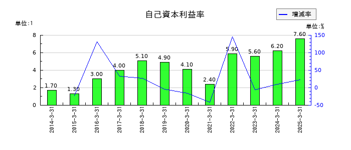 倉敷紡績の自己資本利益率の推移
