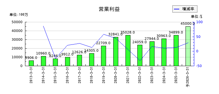 ダイワボウホールディングスの通期の営業利益推移