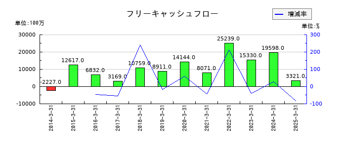 ダイワボウホールディングスのフリーキャッシュフロー推移