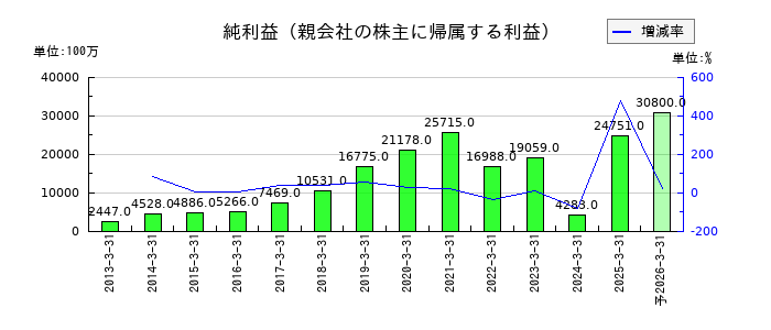 ダイワボウホールディングスの通期の純利益推移