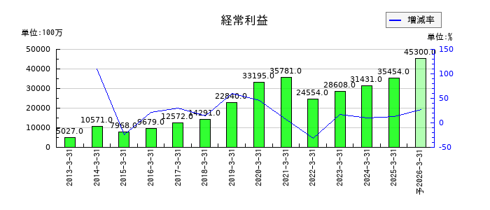 ダイワボウホールディングスの通期の経常利益推移