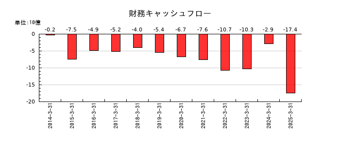 ダイワボウホールディングスの財務キャッシュフロー推移