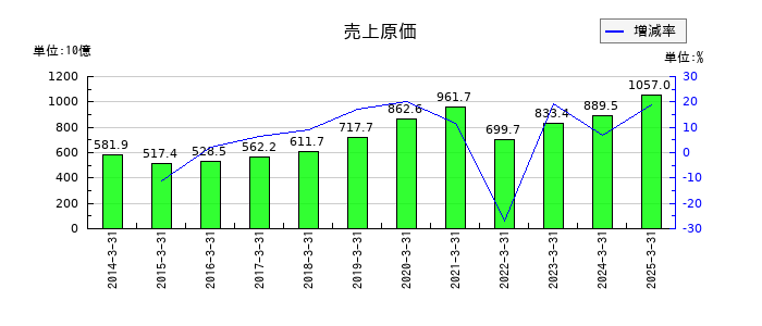 ダイワボウホールディングスの売上原価の推移