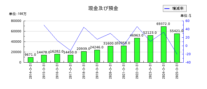 ダイワボウホールディングスの現金及び預金の推移
