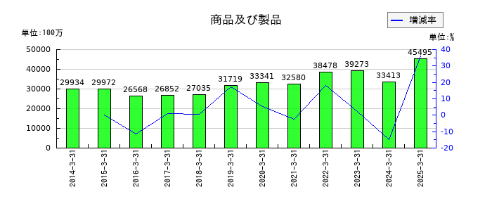 ダイワボウホールディングスの商品及び製品の推移