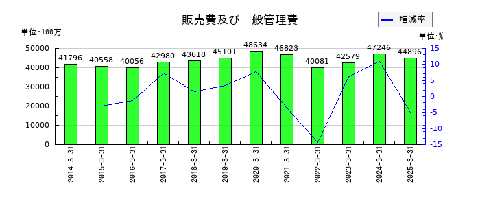 ダイワボウホールディングスの販売費及び一般管理費の推移