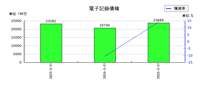 ダイワボウホールディングスの電子記録債権の推移