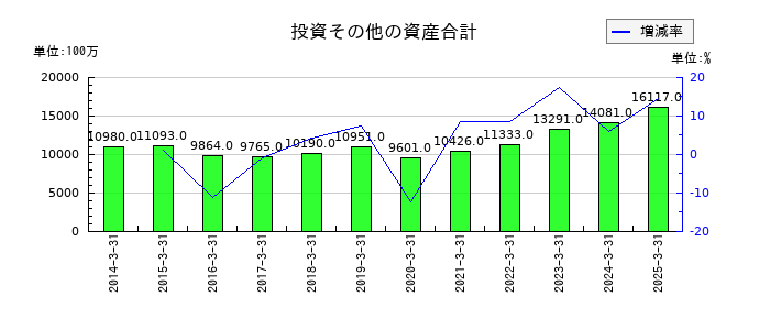 ダイワボウホールディングスの投資その他の資産合計の推移