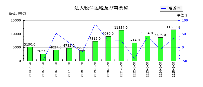 ダイワボウホールディングスの法人税住民税及び事業税の推移