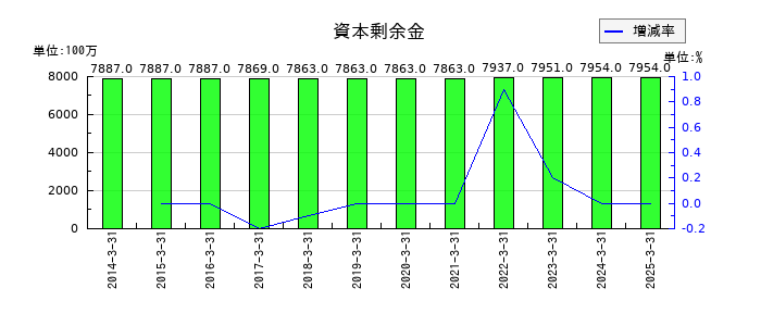 ダイワボウホールディングスの資本剰余金の推移