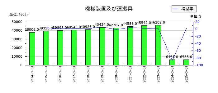 ダイワボウホールディングスの機械装置及び運搬具の推移