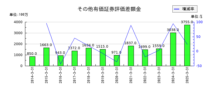 ダイワボウホールディングスのその他有価証券評価差額金の推移