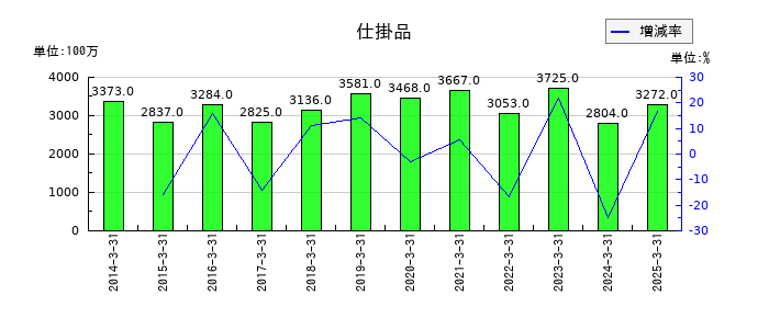 ダイワボウホールディングスの仕掛品の推移