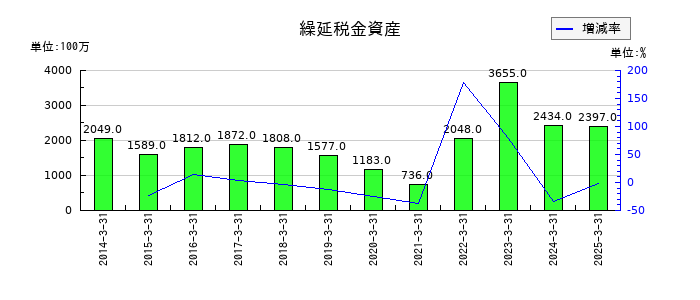 ダイワボウホールディングスの繰延税金資産の推移