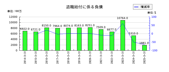 ダイワボウホールディングスの退職給付に係る負債の推移