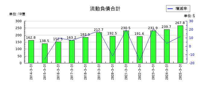 ダイワボウホールディングスの流動負債合計の推移
