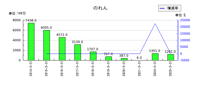 ダイワボウホールディングスののれんの推移