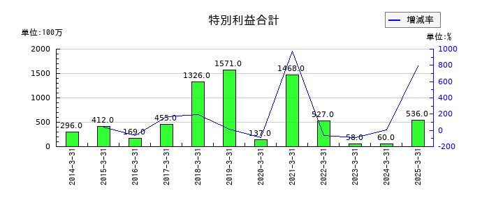 ダイワボウホールディングスの特別利益合計の推移
