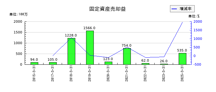 ダイワボウホールディングスの固定資産売却益の推移