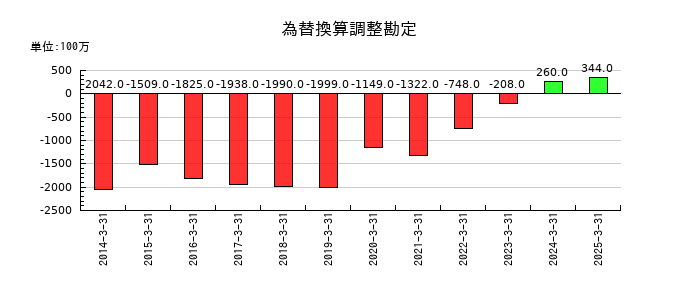 ダイワボウホールディングスの為替換算調整勘定の推移