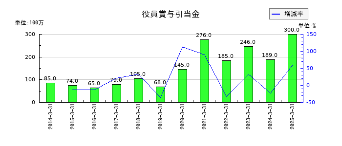 ダイワボウホールディングスの役員賞与引当金の推移