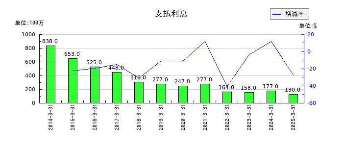 ダイワボウホールディングスの支払利息の推移