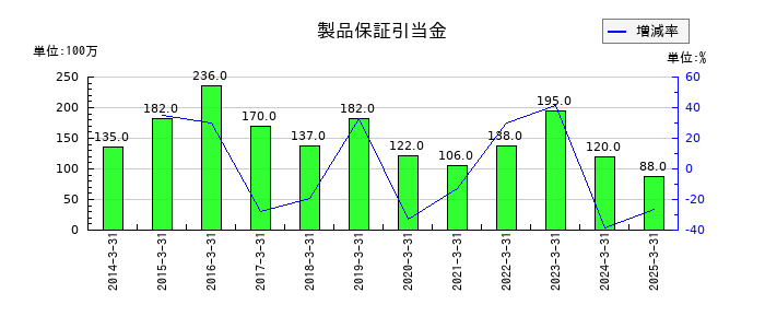 ダイワボウホールディングスの製品保証引当金の推移