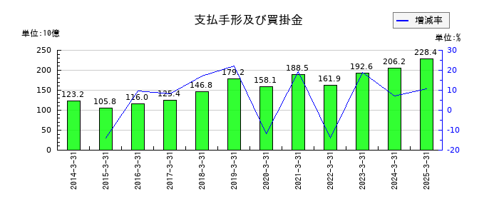 ダイワボウホールディングスの支払手形及び買掛金の推移