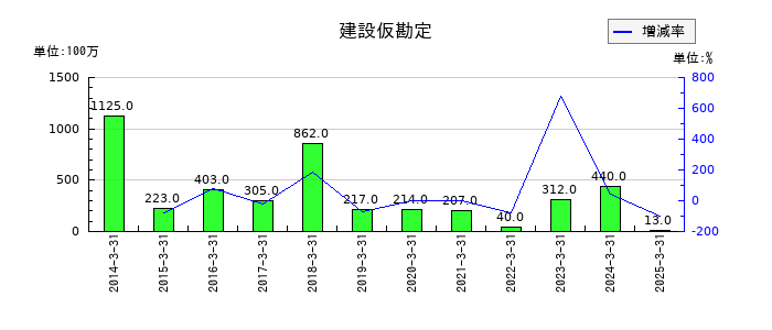 ダイワボウホールディングスの建設仮勘定の推移