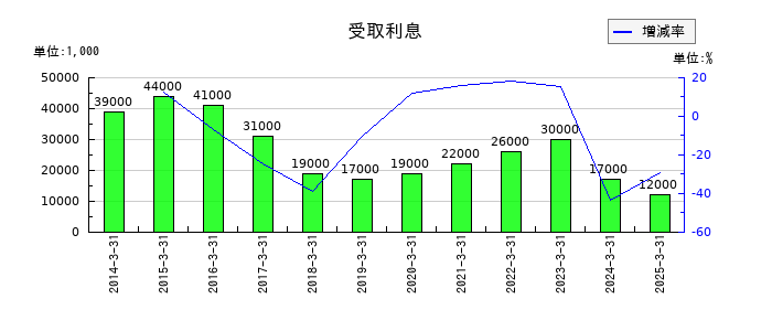 ダイワボウホールディングスの受取利息の推移