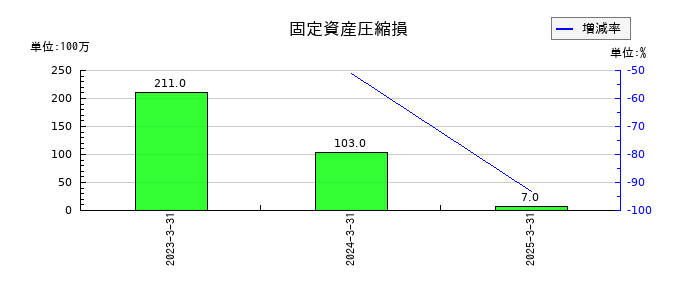 ダイワボウホールディングスの固定資産圧縮損の推移